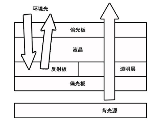 高亮液晶屏和半反半透液晶屏有什么區(qū)別？