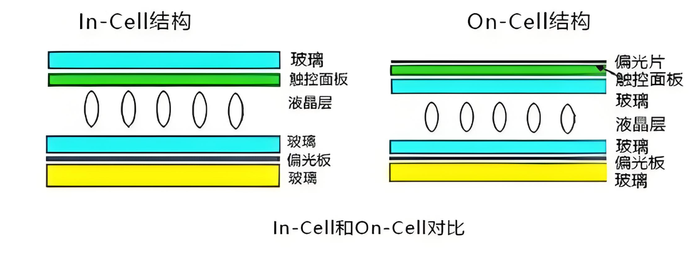 In-Cell與On-Cell顯示技術(shù)結(jié)構(gòu)區(qū)別有哪些？