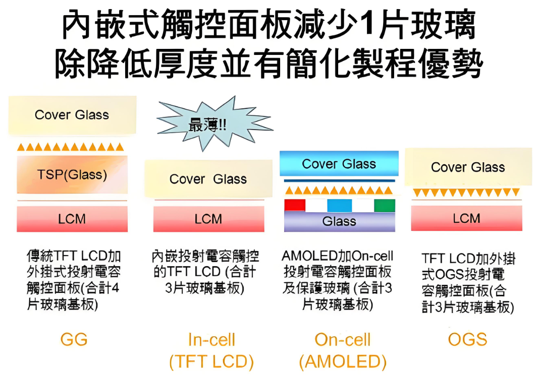 In-Cell與On-Cell顯示技術(shù)制造工藝與成本分析