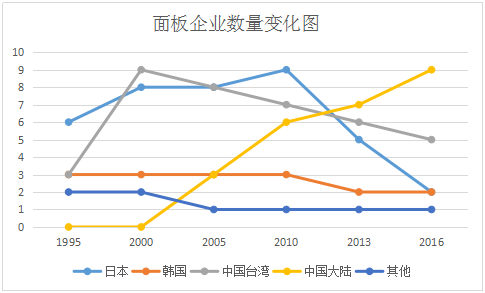 面板企業(yè)數量變化圖