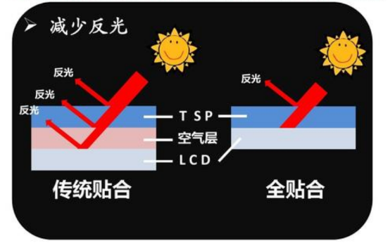 如何利用光學(xué)邦定來改善lcd顯示屏在強光下可視