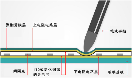 電阻式或電容式觸摸面板哪個(gè)好？如何選擇？