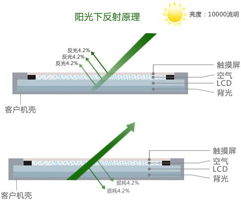 為什么選擇全貼合？